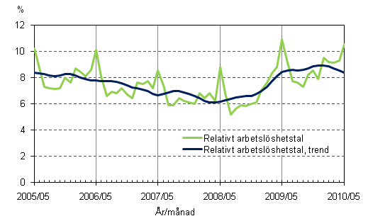 2.2 Relativt arbetslshetstal och trenden fr relativt arbetslshetstal