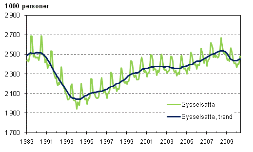 Sysselsatta och trenden för sysselsatta 1989/01 – 2010/05