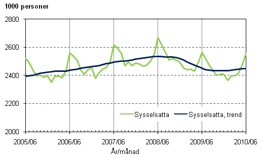 1.1 Sysselsatta och trenden för sysselsatta