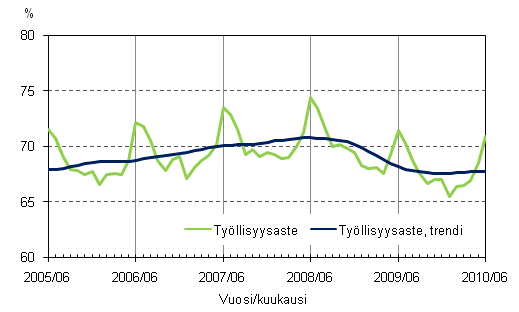 1.2 Työllisyysaste ja työllisyysasteen trendi