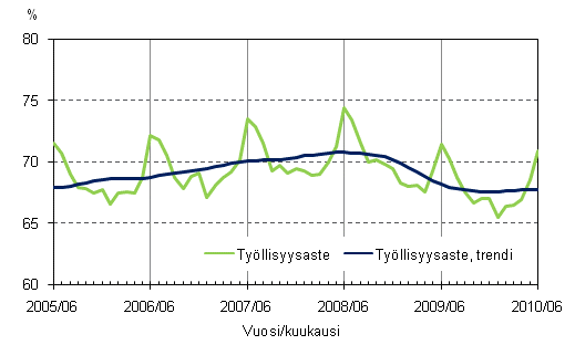 1.2 Tyllisyysaste ja tyllisyysasteen trendi