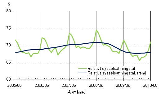 1.2 Relativt sysselsättningstal och trenden för relativt sysselsättningstal