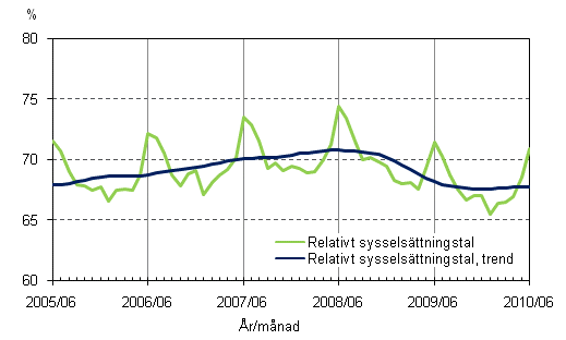 1.2 Relativt sysselsttningstal och trenden fr relativt sysselsttningstal