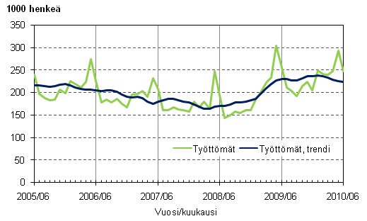 2.1 Työttömät ja työttömien trendi