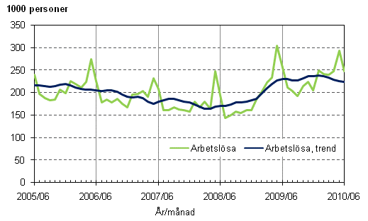 2.1 Arbetslösa och trenden för arbetslösa