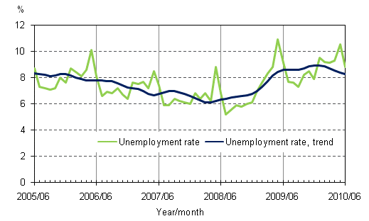 2.2 Unemployment rate and trend of unemployment rate