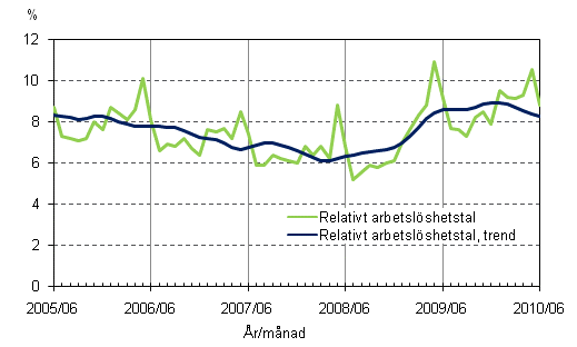 2.2 Relativt arbetslöshetstal och trenden för relativt arbetslöshetstal