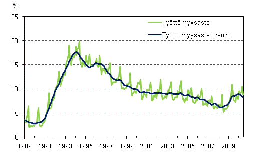 Tyttmyysaste ja tyttmyysasteen trendi 1989/01 – 2010/06