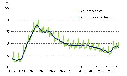 Työttömyysaste ja työttömyysasteen trendi 1989/01 – 2010/06