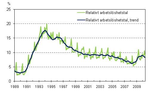 Det relativa arbetslöshetstalet och trenden 1989/01 – 2010/06