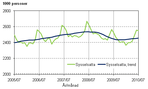 1.1 Sysselsatta och trenden för sysselsatta