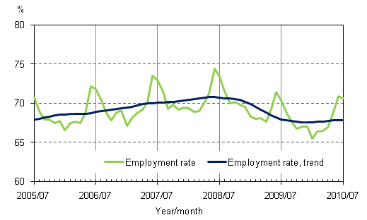 1.2 Employment rate and trend of employment rate