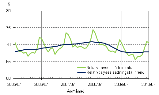 1.2 Relativt sysselsättningstal och trenden för relativt sysselsättningstal