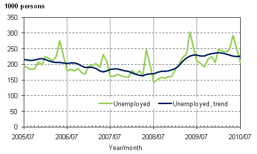 2.1 Unemployed and trend of unemployed