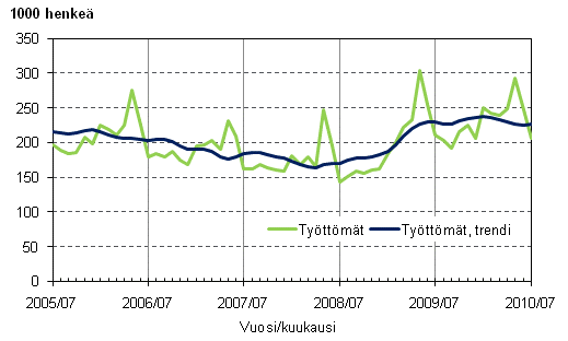 2.1 Työttömät ja työttömien trendi