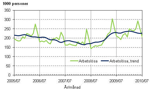 2.1 Arbetslösa och trenden för arbetslösa