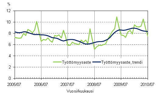 2.2 Tyttmyysaste ja tyttmyysasteen trendi