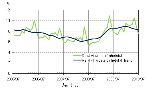 2.2 Relativt arbetslshetstal och trenden fr relativt arbetslshetstal