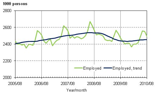 1.1 Employed and trend of employed