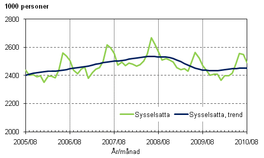 1.1 Sysselsatta och trenden för sysselsatta