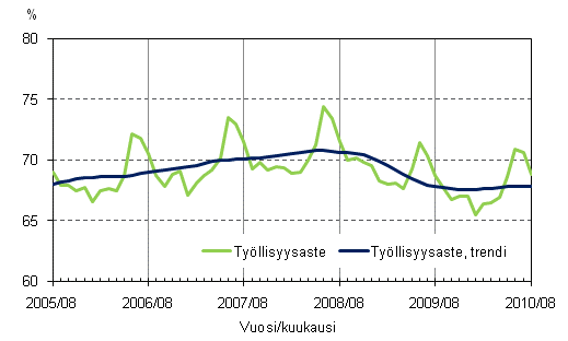 1.2 Työllisyysaste ja työllisyysasteen trendi