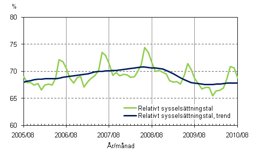 1.2 Relativt sysselsättningstal och trenden för relativt sysselsättningstal