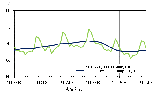 1.2 Relativt sysselsttningstal och trenden fr relativt sysselsttningstal