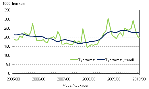 2.1 Työttömät ja työttömien trendi