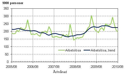2.1 Arbetslösa och trenden för arbetslösa