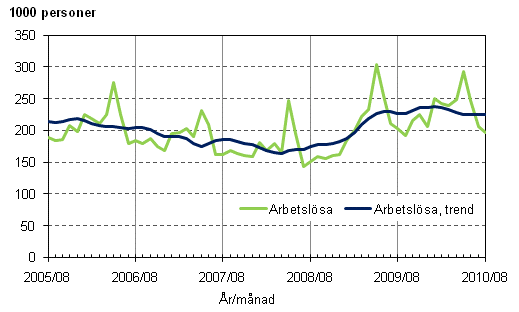 2.1 Arbetslsa och trenden fr arbetslsa