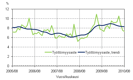 2.2 Työttömyysaste ja työttömyysasteen trendi
