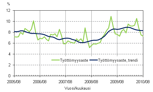 2.2 Tyttmyysaste ja tyttmyysasteen trendi