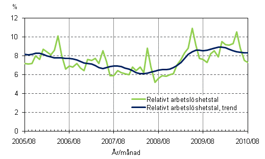 2.2 Relativt arbetslöshetstal och trenden för relativt arbetslöshetstal
