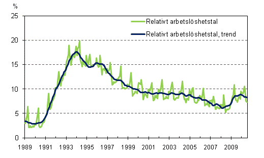 Det relativa arbetslöshetstalet och trenden 1989/01 – 2010/08