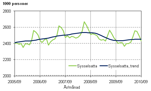 1.1 Sysselsatta och trenden fr sysselsatta