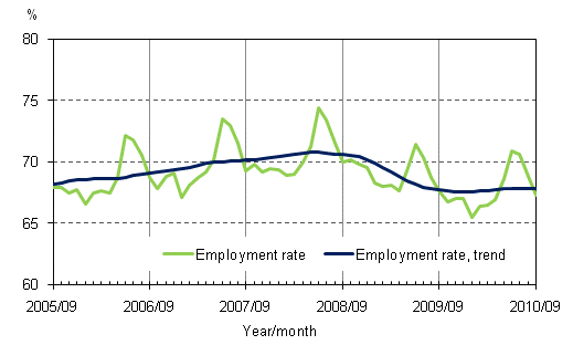 1.2 Employment rate and trend of employment rate