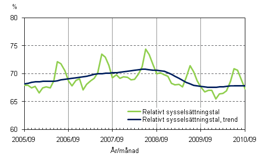 1.2 Relativt sysselsättningstal och trenden för relativt sysselsättningstal