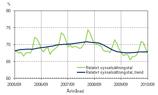 1.2 Relativt sysselsttningstal och trenden fr relativt sysselsttningstal