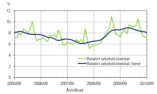 2.2 Relativt arbetslöshetstal och trenden för relativt arbetslöshetstal