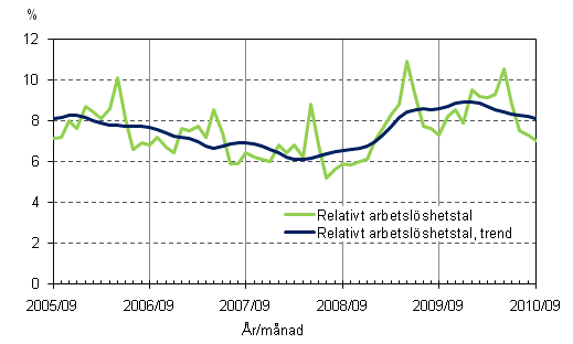 2.2 Relativt arbetslshetstal och trenden fr relativt arbetslshetstal