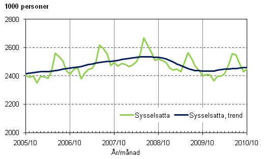 1.1 Sysselsatta och trenden för sysselsatta