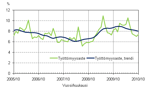 2.2 Työttömyysaste ja työttömyysasteen trendi