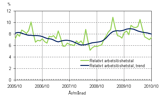 2.2 Relativt arbetslöshetstal och trenden för relativt arbetslöshetstal