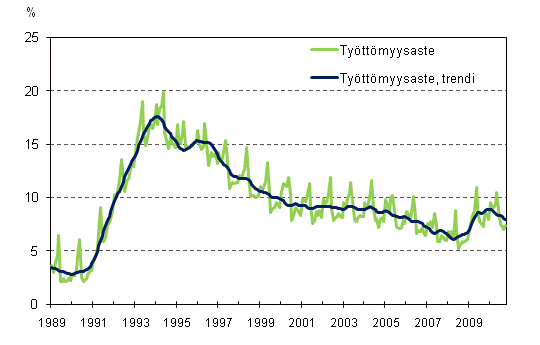 Tyttmyysaste ja tyttmyysasteen trendi 1989/01 – 2010/10
