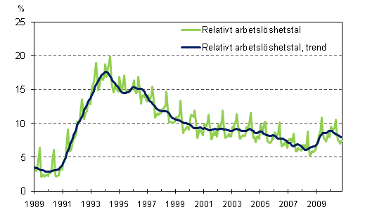 Det relativa arbetslöshetstalet och trenden 1989/01 – 2010/10