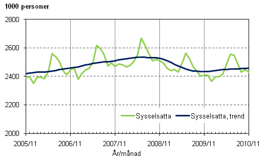 1.1 Sysselsatta och trenden för sysselsatta
