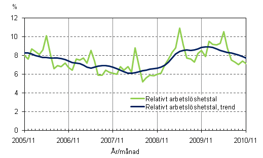 2.2 Relativt arbetslshetstal och trenden fr relativt arbetslshetstal