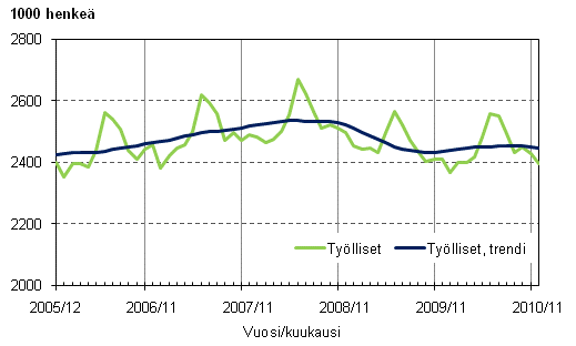 1.1 Työlliset ja työllisten trendi