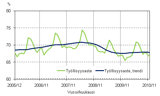 1.2 Työllisyysaste ja työllisyysasteen trendi