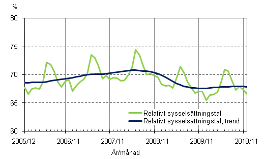 1.2 Relativt sysselsättningstal och trenden för relativt sysselsättningstal